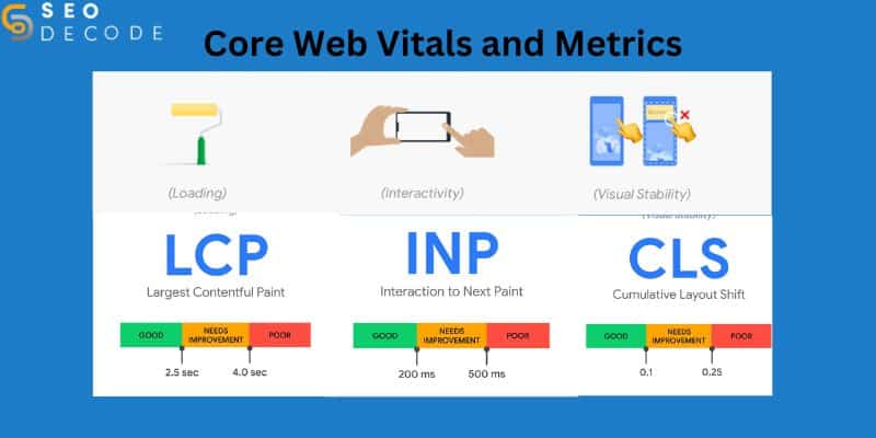 What are Core Web Vitals (LCP, FID, CLS, INP) in 2024